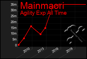 Total Graph of Mainmaori