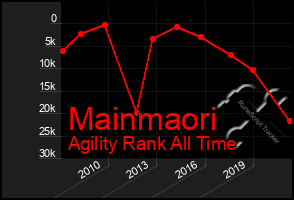 Total Graph of Mainmaori