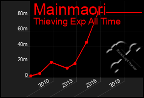 Total Graph of Mainmaori