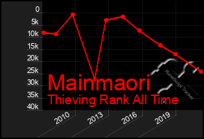 Total Graph of Mainmaori