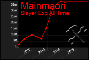 Total Graph of Mainmaori