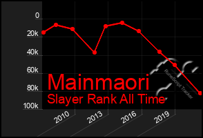 Total Graph of Mainmaori