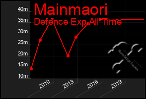 Total Graph of Mainmaori