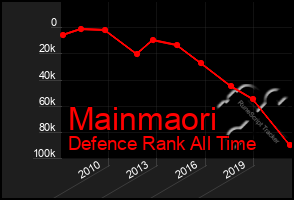 Total Graph of Mainmaori