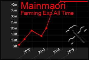 Total Graph of Mainmaori