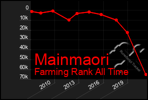 Total Graph of Mainmaori