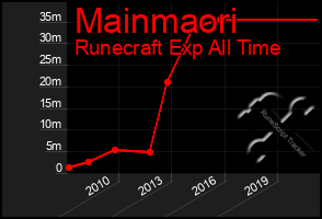 Total Graph of Mainmaori