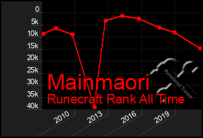 Total Graph of Mainmaori