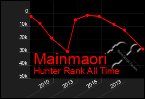 Total Graph of Mainmaori