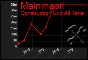 Total Graph of Mainmaori