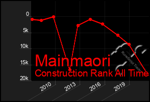 Total Graph of Mainmaori