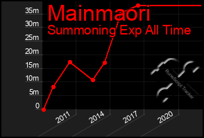 Total Graph of Mainmaori