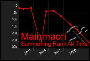 Total Graph of Mainmaori