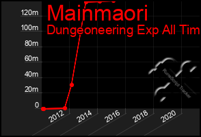 Total Graph of Mainmaori