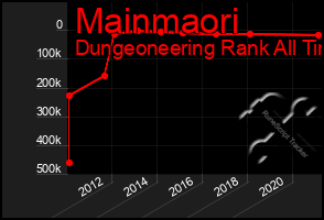 Total Graph of Mainmaori