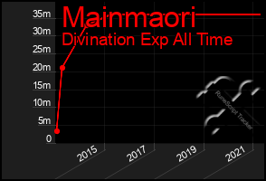 Total Graph of Mainmaori