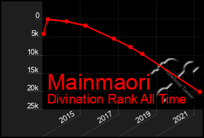 Total Graph of Mainmaori