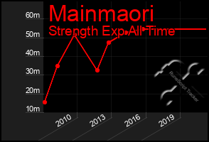 Total Graph of Mainmaori