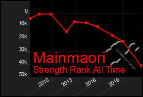 Total Graph of Mainmaori