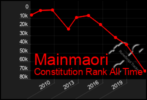 Total Graph of Mainmaori