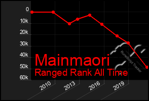 Total Graph of Mainmaori