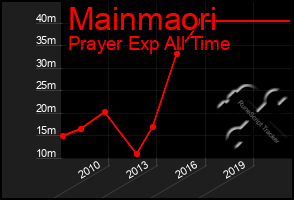 Total Graph of Mainmaori