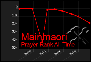 Total Graph of Mainmaori