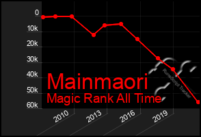 Total Graph of Mainmaori