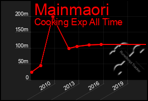 Total Graph of Mainmaori