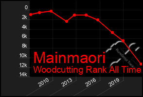 Total Graph of Mainmaori