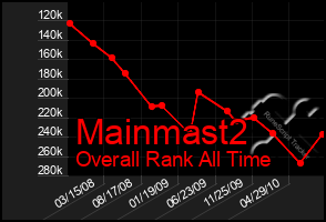 Total Graph of Mainmast2