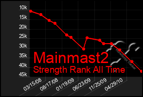 Total Graph of Mainmast2