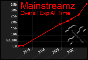 Total Graph of Mainstreamz