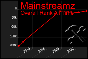 Total Graph of Mainstreamz