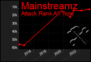 Total Graph of Mainstreamz