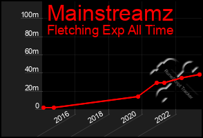 Total Graph of Mainstreamz