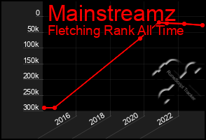 Total Graph of Mainstreamz