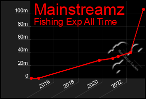 Total Graph of Mainstreamz