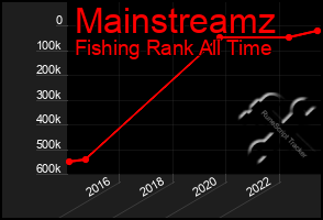 Total Graph of Mainstreamz