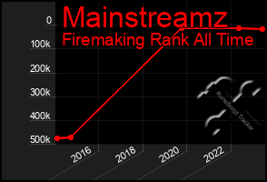 Total Graph of Mainstreamz