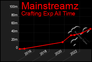 Total Graph of Mainstreamz