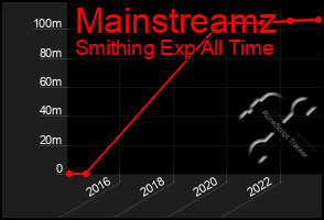 Total Graph of Mainstreamz