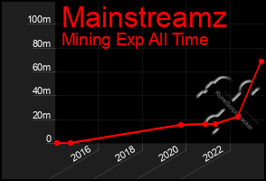 Total Graph of Mainstreamz