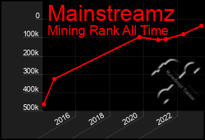 Total Graph of Mainstreamz