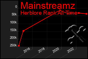 Total Graph of Mainstreamz