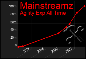 Total Graph of Mainstreamz