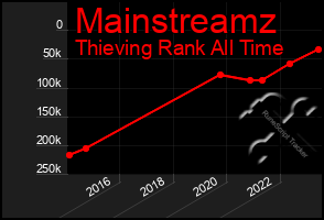 Total Graph of Mainstreamz