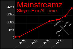 Total Graph of Mainstreamz