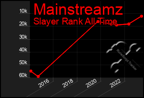 Total Graph of Mainstreamz