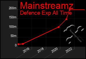 Total Graph of Mainstreamz